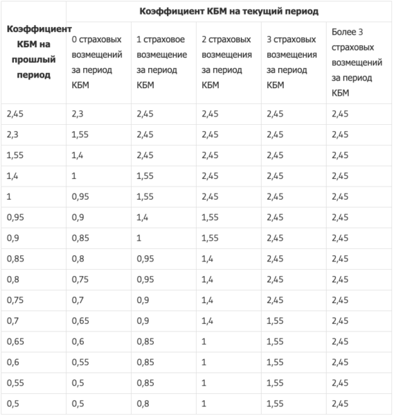 Все коэффициенты осаго 2023